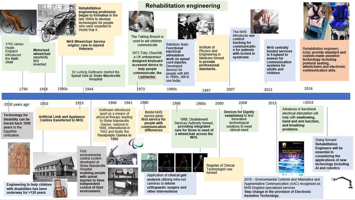 This timeline shows the innovation of rehabilitation engineering in the NHS including the development of robotics #NationalRoboticsWeek