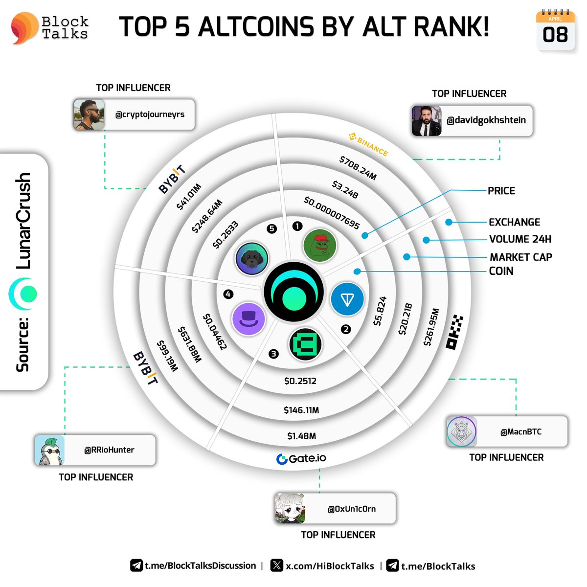 fourtisann's tweet photo. Top 5 Coins by AltRank™ over the last 24 hours on @Lunarcrush! 

$PEPE @pepecoineth 
$TON @ton_blockchain 
$CANTO @CantoPublic 
$DEGEN @degentokenbase 
$MYRO @MyroSOL 

Top influencers are @davidgokhshtein @MacnBTC @0xUn1c0rn @RRioHunter @cryptojourneyrs⚡️🚀 https://t.co/DPyw6rgPcj