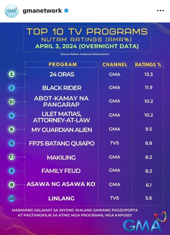 marianmyloves's tweet photo. Bato-bato sa langit ang umalma "talunan" 👌

Congratulations #MyGuardianAlien
#MGAFirstEncounter ❤

Marian Rivera
Gabby Concepcion
Raphael Landicho https://t.co/zG1vqQZvDG