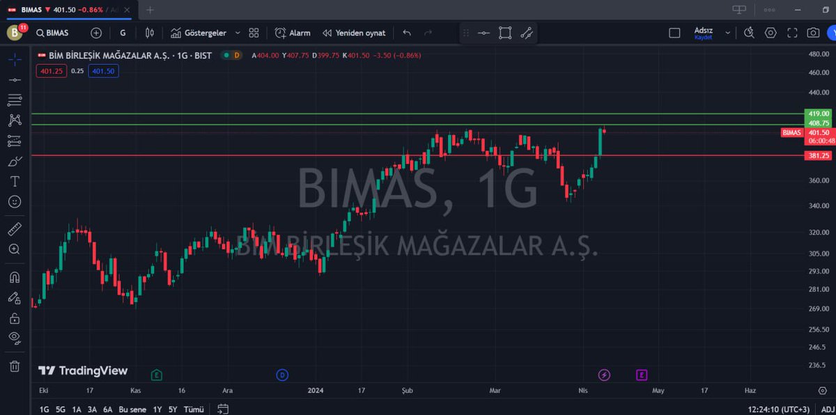 grafikokuyucu's tweet photo. #BIMAS #TEKNİKANALİZ
ALIMLARIN DEVAM ETMESİ İLE 408,75 DİRENÇ BÖLGESİ ÜZERİ KAPANIŞLARDA 419 SEVİYELERİNE KADAR YÜKSELİŞLER GÖREBİLİRİZ. KISA GERİ ÇEKİLMELER GÖREBİLİRİZ.
#fonet
#obase
#bsoke
#clebi
#miatk
#ayces
#agho
#mrshl https://t.co/dSMmSLEtV8