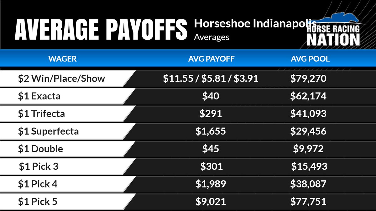 The @HR_Nation Average Payoffs for the 2023 @HSIndyRacing meet. Ready to kick off the 22nd Thoroughbred & Quarter Horse season with eight races and the #TotalEclipse #Indiana