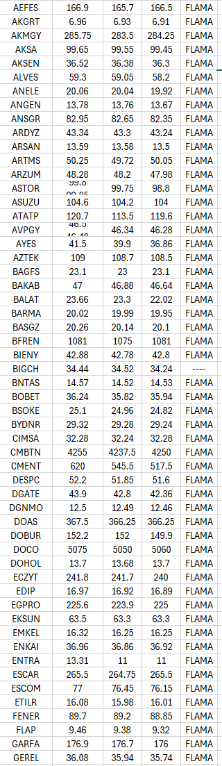 1 Dakikalıkta #flama Formasyonu Oluşturanlar
#AEFES   #AKGRT   #AKMGY   #AKSA   #AKSEN   #ALFAS   #ALVES   #ANELE   #ANSGR   #ARDYZ   #ARSAN   #ARTMS   #ASTOR   #ASUZU   #ATATP   #AVPGY   #AYES   #AZTEK   #BAGFS   #BAKAB   #BALAT   #BARMA   #BASGZ   #BFREN   #BIENY   #BNTAS