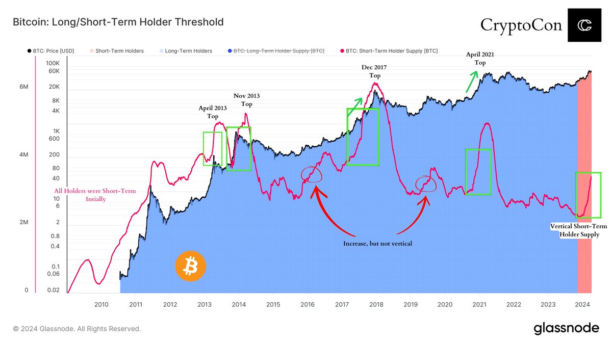 Just like other cycle tops, #Bitcoin short-term holders have gone vertical. This means that the amount of investors that hold for 155 days or less is increasing drastically, which puts pressure on the market. Some have attributed long-term holder selling to purely Grayscale,…