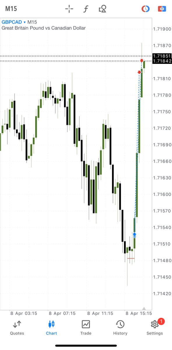 🇪🇺 / 🇨🇦

Market Maker Buy Model. 
HTF SMT > LTF SMT. 
H4 Candle PO3.

1:5 🔒