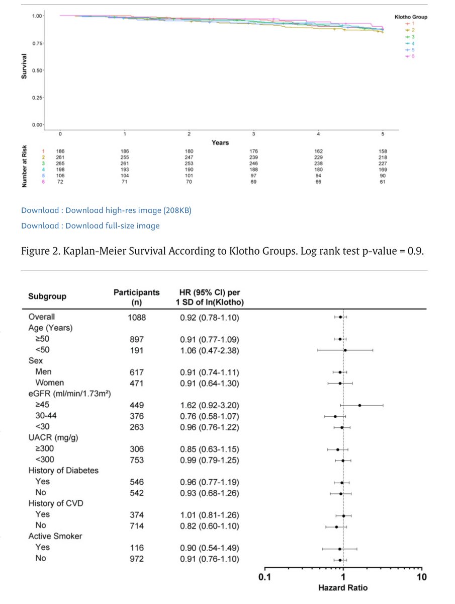 New from Dr Edmonston @DanEdmonston and Dr Wolf in @AJKDonline Klotho and Clinical Outcomes in CKD pubmed.ncbi.nlm.nih.gov/38583756/