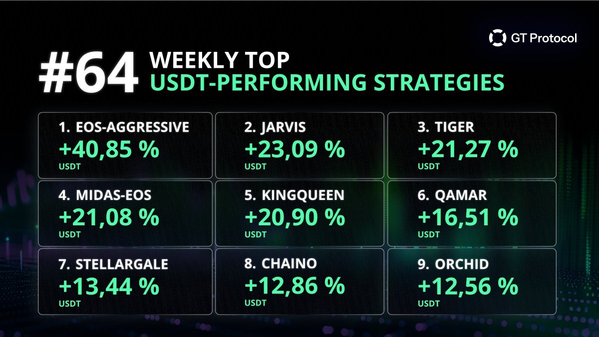 Weekly Top Performers from GT APP 🏆 Last week was a powerhouse of productivity, with our users locking in some impressive profits. Here are the standout strategies: 1️⃣ EOS-AGGRESSIVE: Achieved an outstanding +40.85% USDT growth. 2️⃣ Jarvis: Showcased solid performance with…