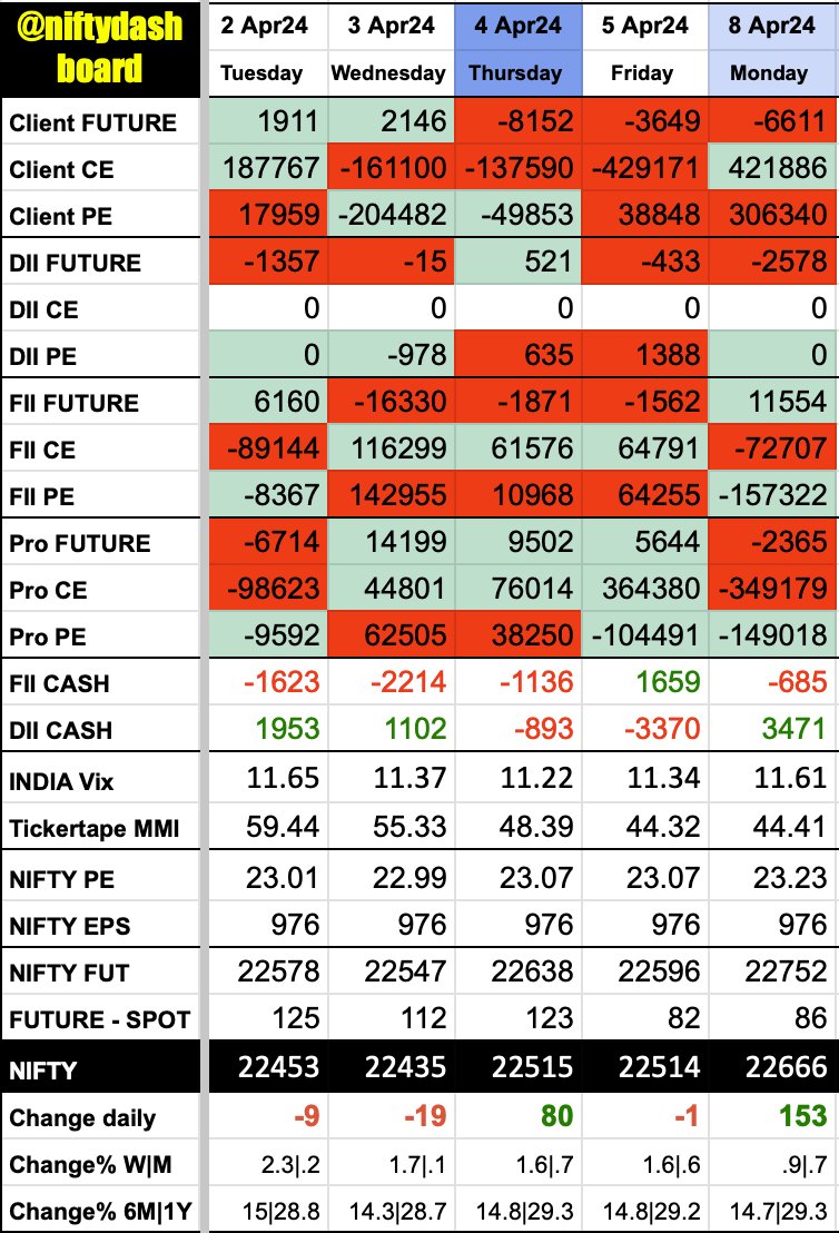 MON 08 AOR 2024
#NIFTY
#FIIDIIdata
#IndiaVix
#NIFTYEPS
#NIFTYPE
tickertape market mood index