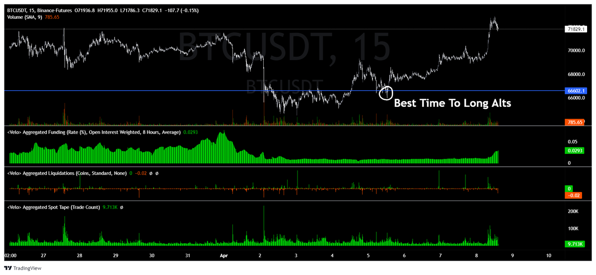 One of the best strategies to distribute risk while buying on dips is to diversify into two specific categories:

1. Coins that show strength and don't go down a lot (with spot buying rather than perps)

2. Coins that absolutely puke but retest important levels while clearing out