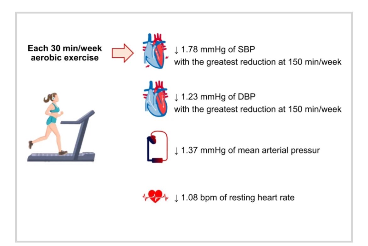 En pacientes con HTA el ejercicio aeróbico regular reduce de forma significativa PA Sist 1.78/ Diast 1.23 mmHG por cada 30 minutos semanales. nature.com/articles/s4144…. @CardiologiaSVC @siacprevent @SIAC_cardio @mencardio @torresviera @draliviamachado @atusaludenlinea @rigotordoc