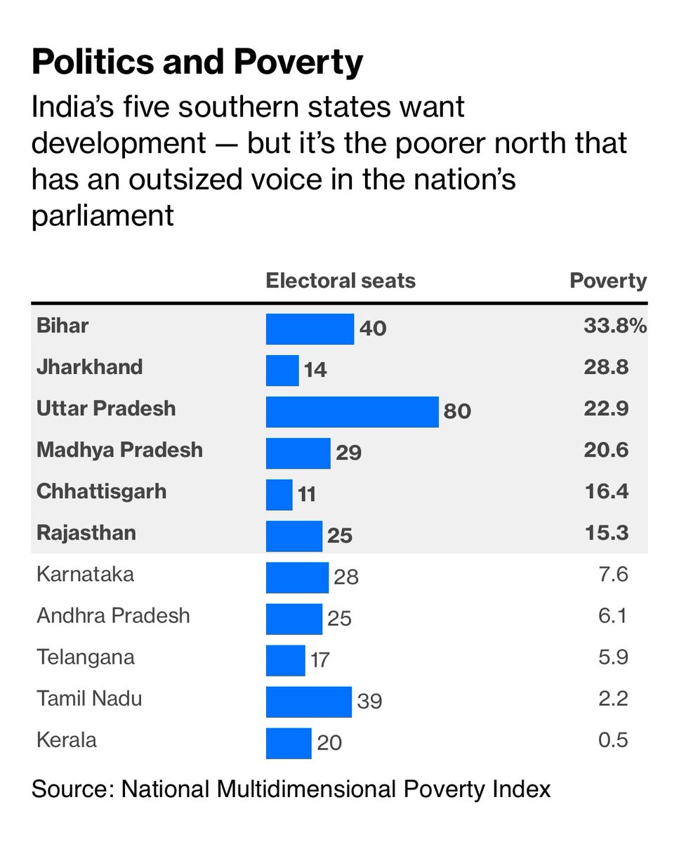 Economic prosperity and social progress, the top concerns in the south, have no place left in the north. Modi didn’t create the vacuum of hope. He just filled the hole in people’s material lives with religious fervor. @andymukherjee70 writes bloomberg.com/opinion/featur…