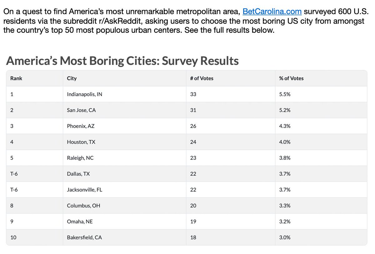 Inbox: Raleigh named #5 most boring city in the U.S., according to highly scientific online survey of Reddit users by BetCarolina.com. (Charlotte not in top 10) betcarolina.com/info/most-bori…