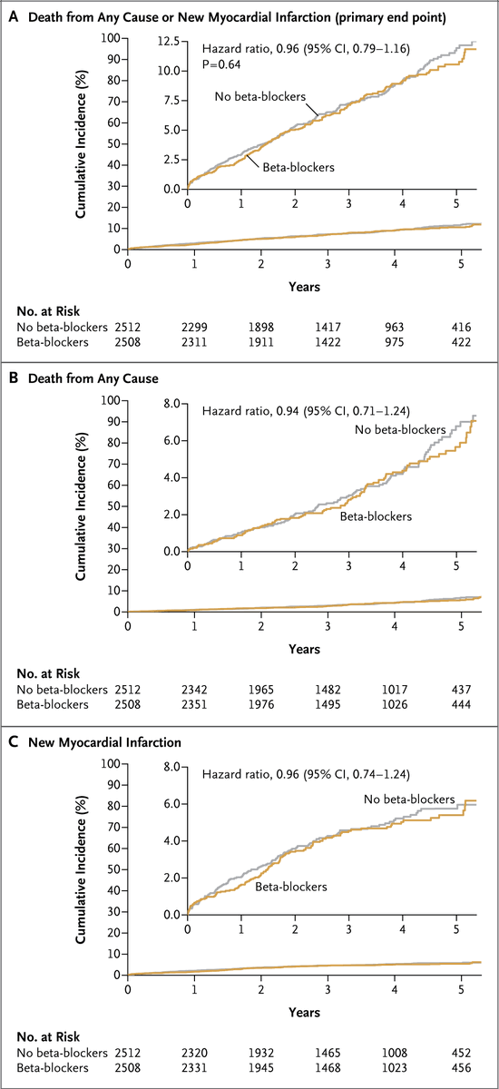 Original Article: Beta-Blockers after Myocardial Infarction and Preserved Ejection Fraction (REDUCE-AMI) nej.md/4akVhRx Editorial: Routine Beta-Blockers in Secondary Prevention — On Injured Reserve nej.md/3vQKorv @ACCinTouch #ACC24