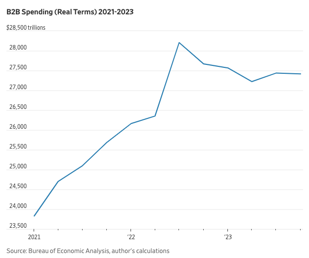 Despite the Bureau of Economic Analysis reporting a healthy annual GDP growth rate of 3.4% in Q4 2023 and 2.5% for the full year, another key indicator, gross output (GO), signals potential economic challenges ahead

#economy #GDP #GrossOutput #indexfundinvesting