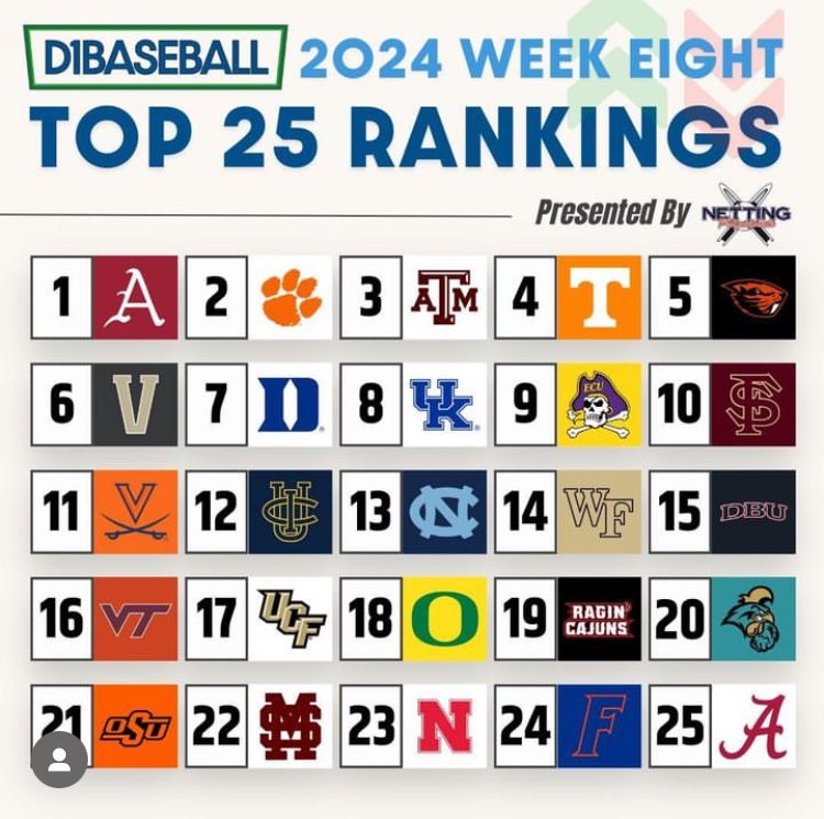 #OkState appears in the D1Baseball Top 25 for the first time this season. The Cowboys (21-11) check in at No. 21 in this week’s rankings shortly after winning 2/3 in the #Bedlam series this past weekend.