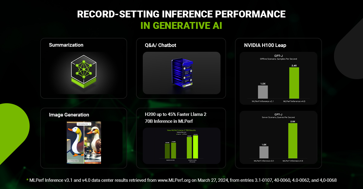 Record breaking advancements in Generative AI at MLPerf* Users can now harness AI to generate text and images at unprecedented speeds, bringing ideas to life faster. In the latest round of MLPerf Inference benchmarks, the NVIDIA platform and H200 Tensor Core GPUs set new