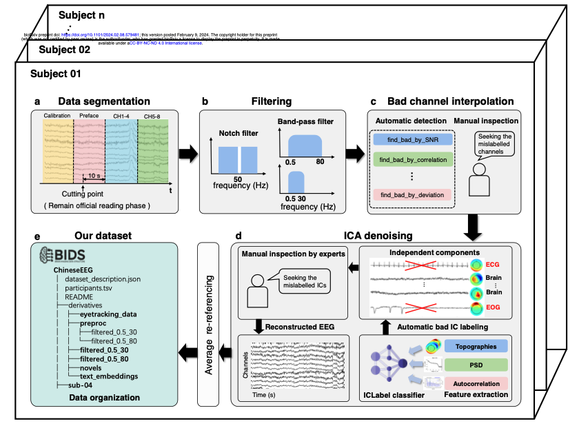 Are you looking for #EEG datasets focused on linguistic processing, especially with raw EEG data and #eye-tracking? Excited to share our recent preprint: A Chinese Linguistic Corpora EEG Dataset for Semantic Alignment and Neural Decoding. biorxiv.org/content/10.110…