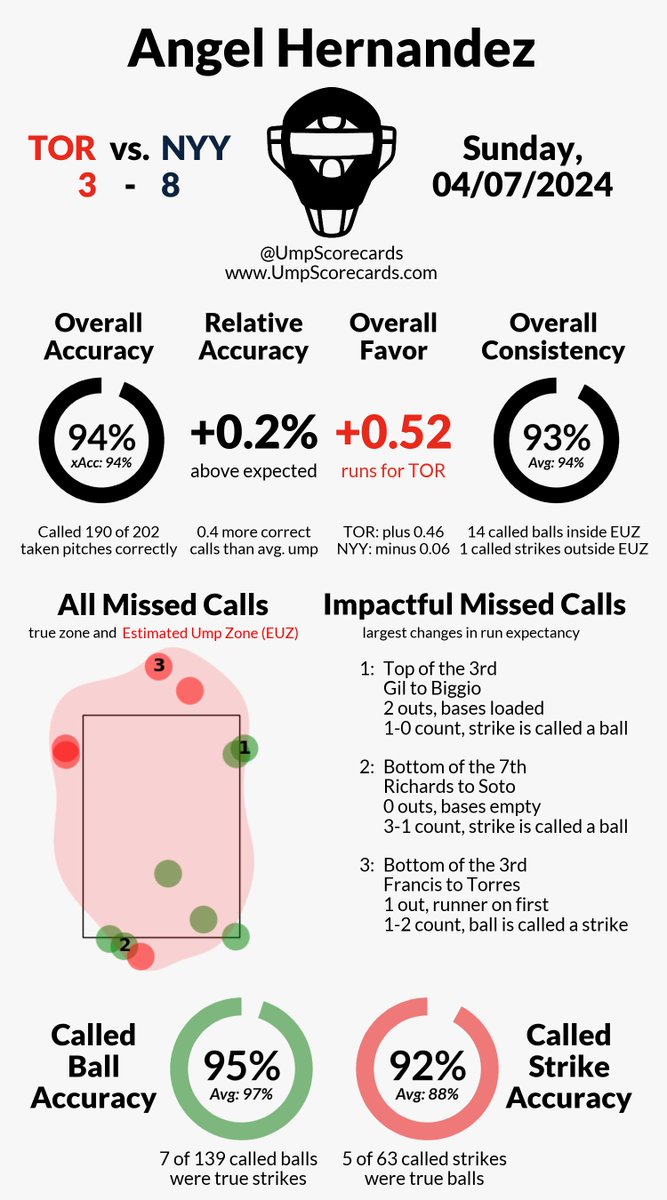 Umpire Scorecards tweet media