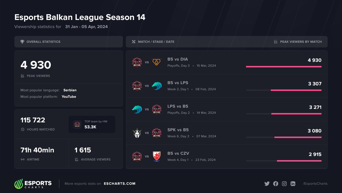 Esports Balkan League Season 14 maxes out at 4.9K Viewers, the highest in three years.

Most Popular Matches:
1️⃣ @BeFiveGG vs @EsportsDiamant
2️⃣ @BeFiveGG vs @EsportsLupus
3️⃣ @BeFiveGG vs @EsportsLupus

Full #EBL stats:
➡️ escharts.com/tournaments/lo…
#EBL2024 #LoL