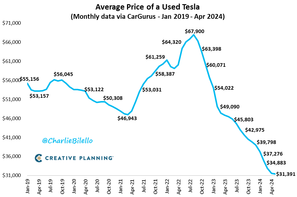 charliebilello's tweet photo. The average price of a used Tesla has declined 21 months in a row, moving from a record high of $67,900 in July 2022 to a record low of $31,391 today. That's a 54% decline. $TSLA

Video: https://t.co/A8SlFbe6u1