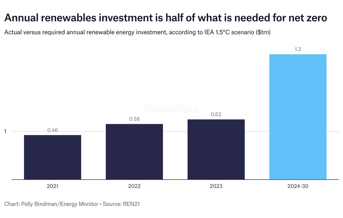 Daily chart: annual global renewables investment is half of what's needed to reach net zero - from @REN21's new report - Read more: bit.ly/3U65D1Q