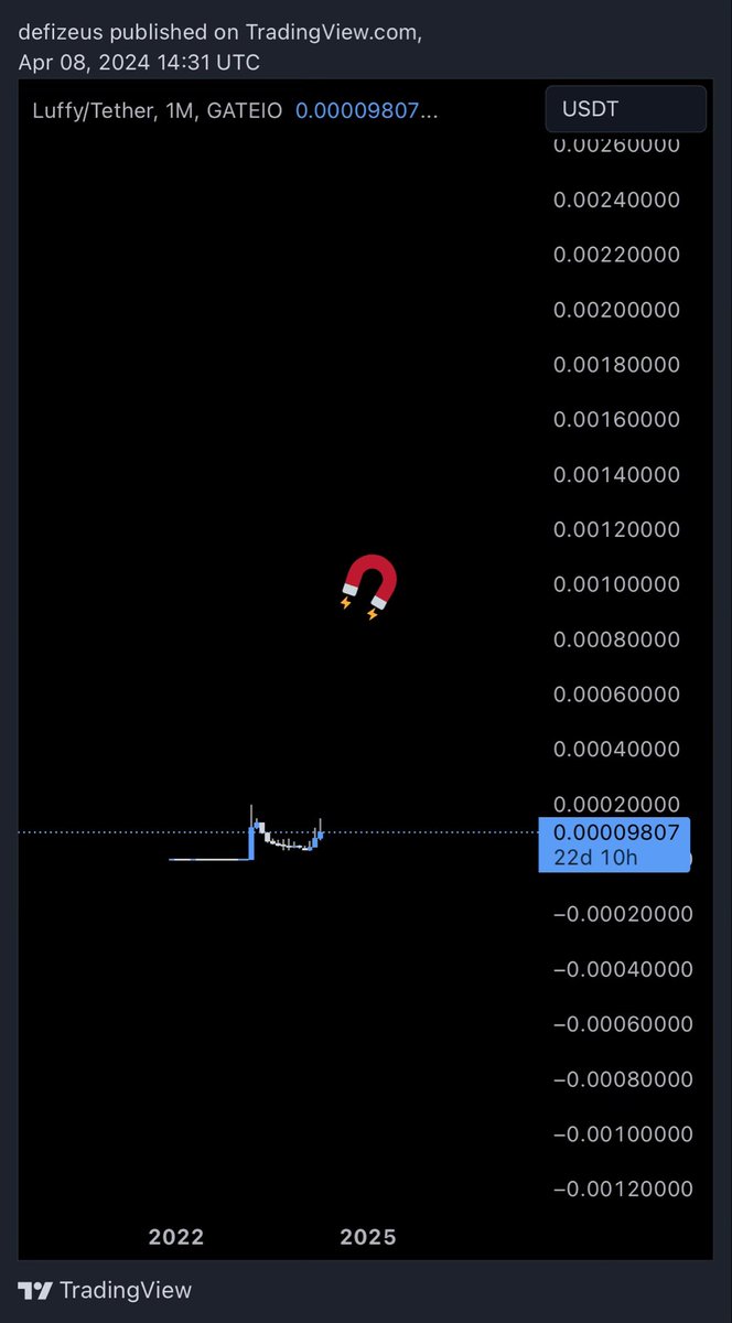 $LUFFY // @luffyinutoken Bought some of this. Anime meme thats been around for a couple years with volume starting to pick back up and the chart looks like this.. Listed on a few CEXs already, i dont think it would take much to send this thing well past ATHs🤝…