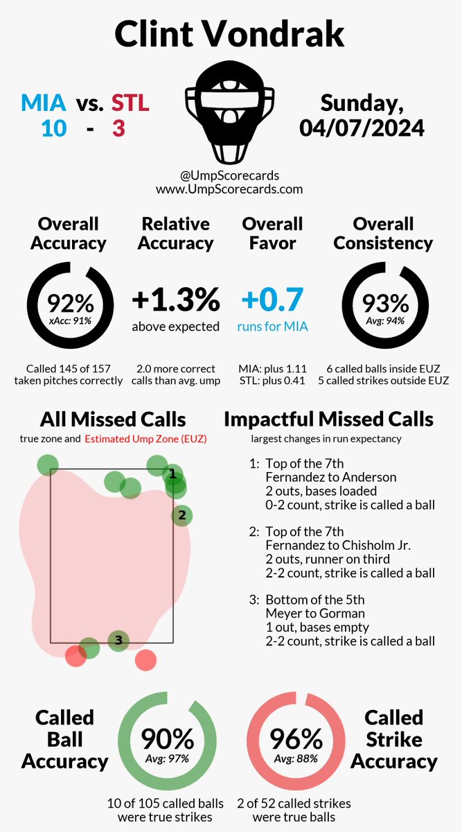 UmpScorecards's tweet photo. Umpire: Clint Vondrak
Final: Marlins 10, Cardinals 3
#MarlinsBeisbol // #ForTheLou
#MIAvsSTL // #STLvsMIA
More stats for this game 👇
https://t.co/QwdeJpNucS https://t.co/x4mR0MK780