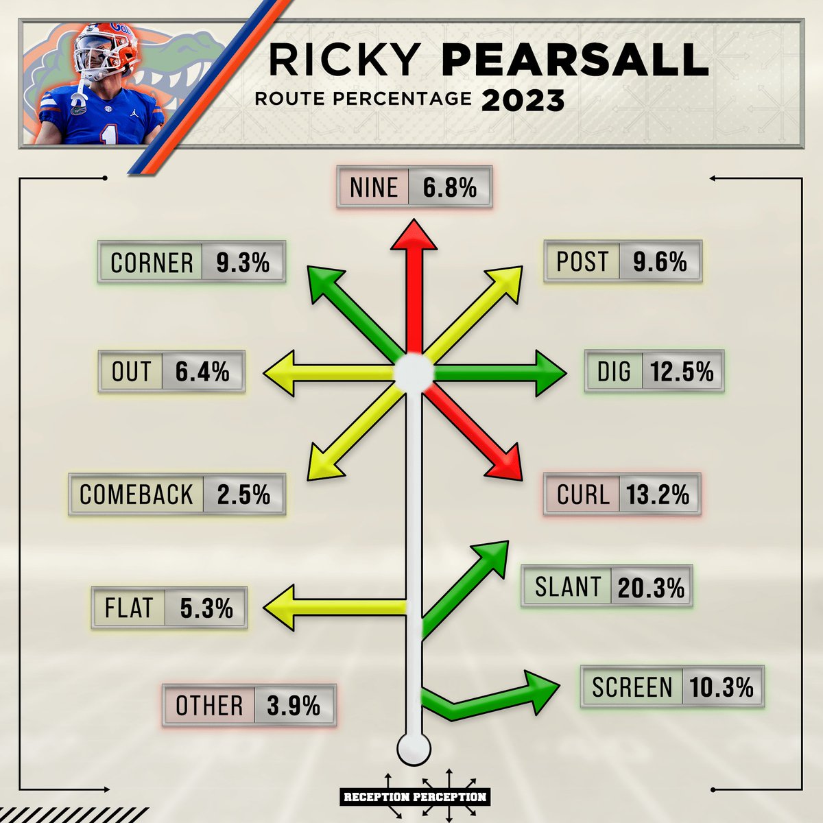 Three new prospect profiles went up on the #ReceptionPerception site this morning as I continue to chart my way through this draft class. On the site today: - AD Mitchell - Ricky Pearsall - Roman Wilson There are a couple of really fun players in this group with intriguing…
