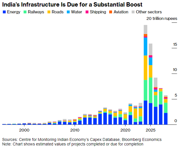 India Infra spending Notice the big bump post 2020 No shortage of business for EPC companies for next few years Proxy sectors to play the infra theme: Cement, capital goods (infra related)