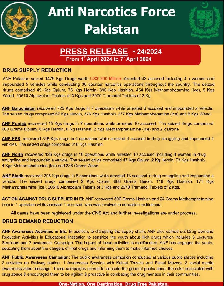 PRESS RELEASE - 24/2024 From 1st April 2024 to 7th April 2024

@UNODC @UNDP_Pakistan
@StateINL @NCA_UK

#Weare1 #OneNation #OneDestination 
#DrugFreePakistan #AntiNarcoticsForce #DrugFreeYouth #savelife #ANFmission #UNODC #PakistanZindabad #Cases #punjab #Balochistan #Sindh #KPK…