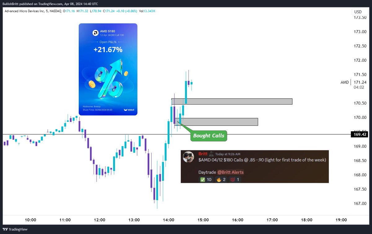 BullishBritt's tweet photo. $AMD TRADE RECAP 🚀

Bought calls while LIVE TRADING on the Discord

Why did I Buy Calls? Bull Flag &amp; High Probability Trade

The trade is up +20% now✅

Who wants the next one? https://t.co/QoDwYP46tU