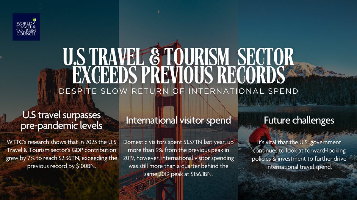 WTTC's research reveals that the U.S. Travel & Tourism sector has exceeded previous records, despite the slow return of international spend. 🇺🇸🛫 📰 Read more 👉 bit.ly/3VLdymD 🔭 Explore the data 👉 bit.ly/4avmX6f #USA #Travel #Tourism