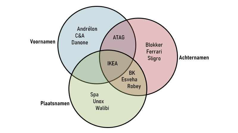 Een venndiagram is een schematische weergave van de relatie tussen verzamelingen. Ze zijn genoemd naar de wiskundige en filosoof John Venn die ze in 1880 bedacht. Hij noemde het zelf toen nog Euleriaanse cirkels. De term venndiagram werd in 1918 geïntroduceerd door C.I. Lewis.