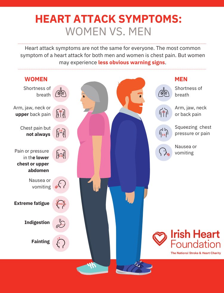 A heart attack is a life-threatening event that happens when the coronary arteries that supply blood to your heart muscle suddenly become blocked. Heart attack symptoms are not the same for everyone. Awareness of the symptoms are important for you to identify. #HeartHealth