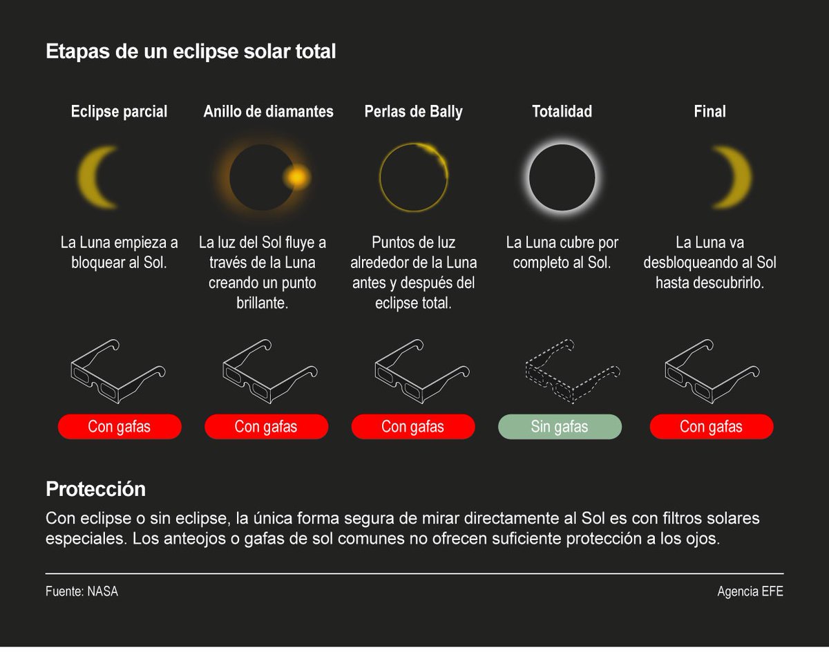 INFOGRAFÍA | ¿Sabes cómo será el eclipse que oscurecerá América? 

Quedan pocas horas para que la Luna se interponga entre la Tierra y el Sol y produzca un eclipse solar.

efe.com/ciencia-y-tecn…