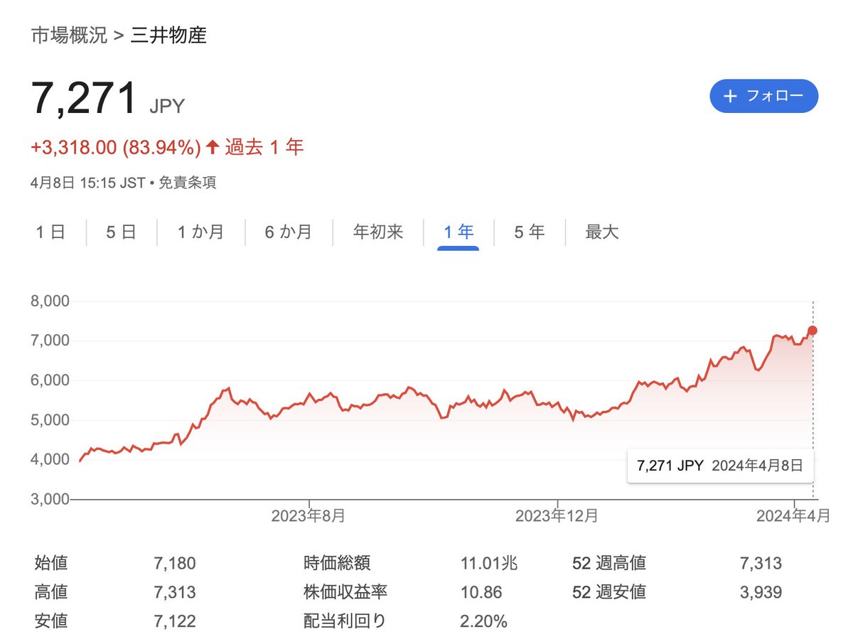 三井物産 上場来高値更新で 時価総額が 11兆円到達（11兆53億700万円）