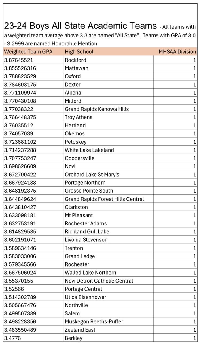 Proud of our young men this year who finished the season with a weighted GPA of 3.6022 which puts us as one of the few BCAM 2024 Academic All-State teams for division 1.
