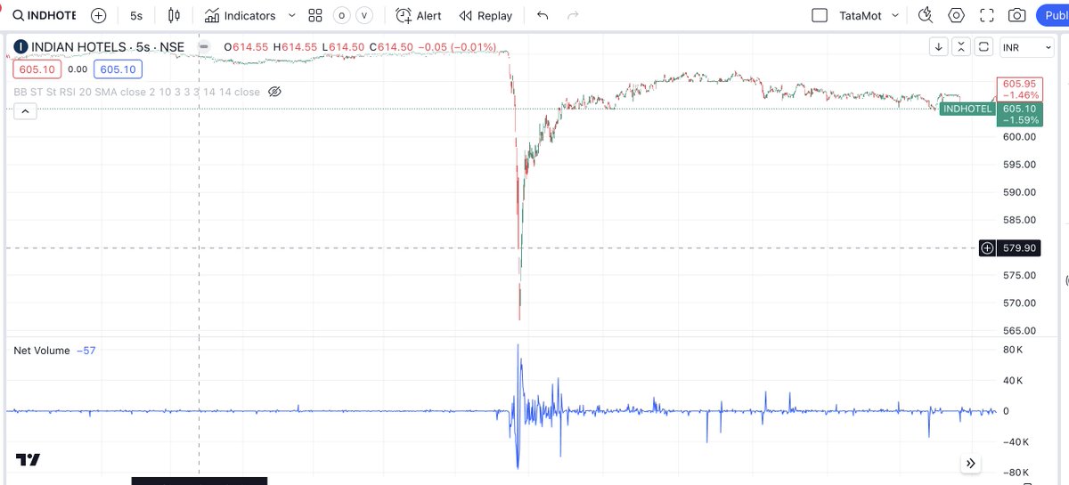 Case Study in Market Microstructure 5 Second chart of Indian Hotels today