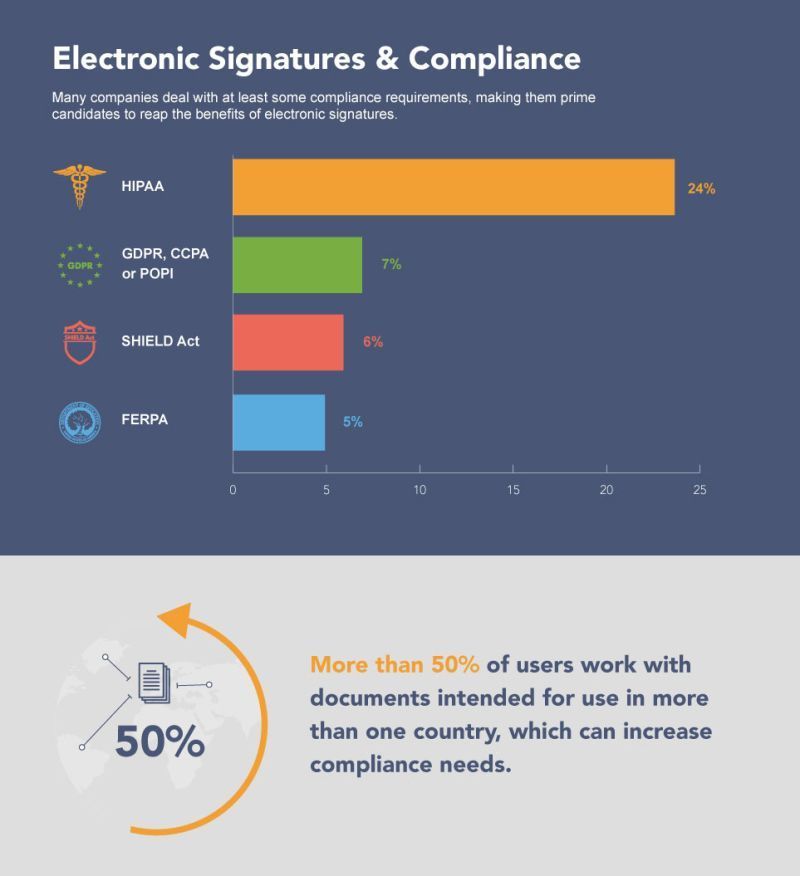 E-signatures make proving compliance less stressful. Here's an opportunity to learn more about e-signature technology and how it can help you keep up with more intensive data protection legislation: lnkd.in/gazccQmR