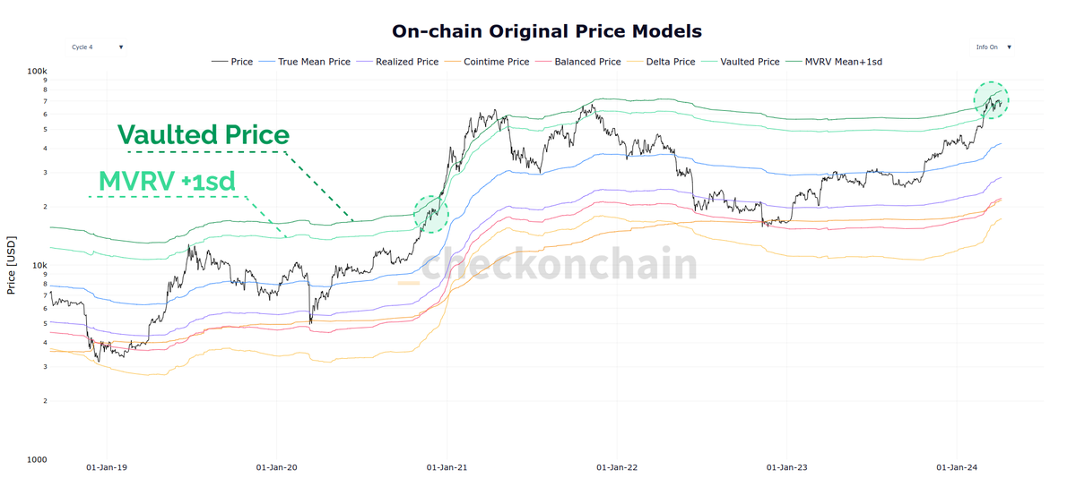 #Bitcoin is trading just below the upper pricing bands of the Onchain Originals, defined by MVRV+1sd and Vaulted Price.

The last time we were at these levels was December 2020...and...well...we all know where this goes.

This chart is collection of many of the OG Onchain pricing…