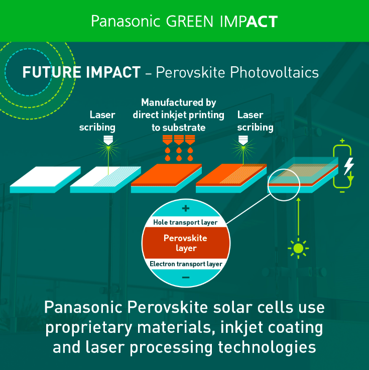 Perovskite solar cells are integrated with glass building materials (e.g. windows and walls), so they can generate electricity with high efficiency, even when roof space is limited.

#GreenImpact #PanasonicIndia