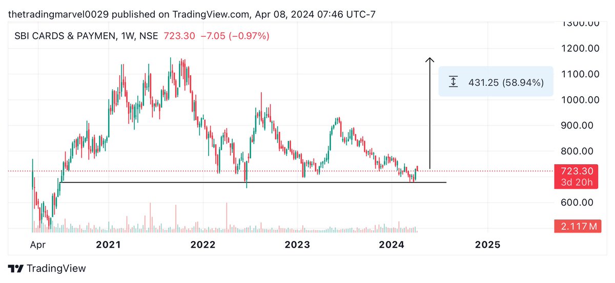 SBI CARDS & PAYMENT 

Good RISK:REWARD=1:6/7

Upside-900/1100/1300
SL-650 daily closing basis 

#StocksToWatch #BreakoutStocks