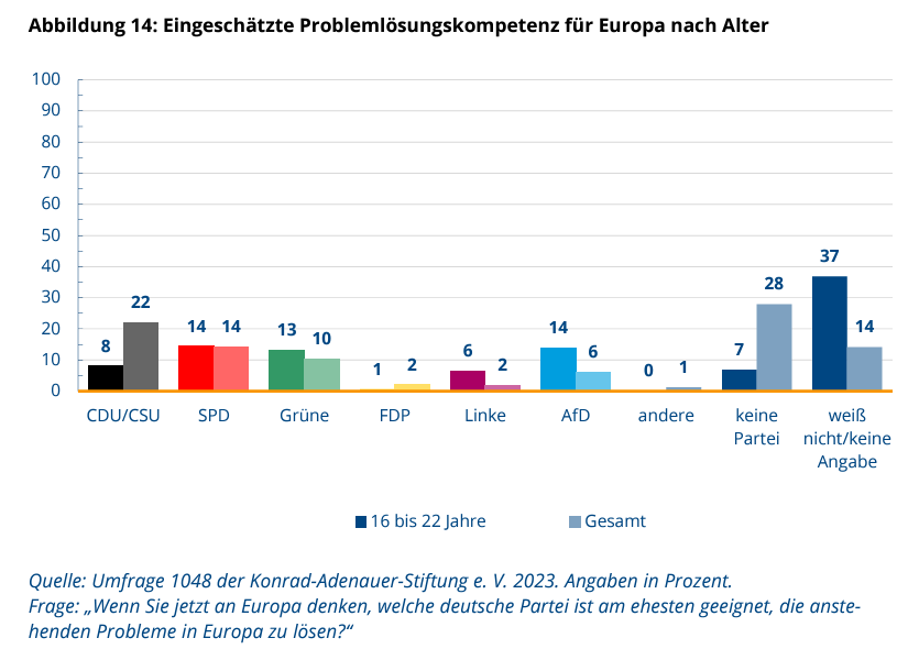 Ergebnis einer neuen Studie der KAS: Jüngere haben positivere Vorstellungen von der EU, befürworten sie häufiger. Dennoch sehr diffuses Gefühl hinsichtlich der Frage, wer Problemlösungskompetenzen hat in europapolitischen Fragen: SPD, Grüne oder AfD. kas.de/documents/2520…