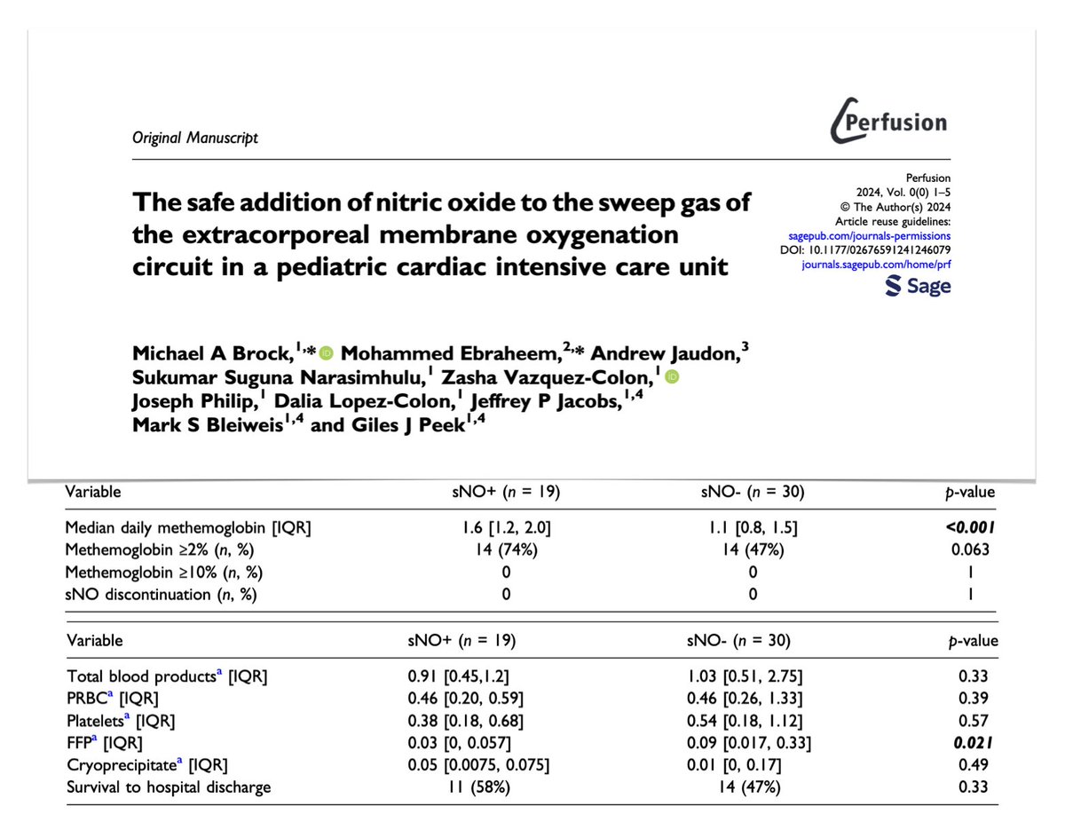 NO into gas flow to ML in #ECMO 🔍 single center study including children managed in pediatric cardiac #ICU Addition of NO appears safe! 🩸no significant methemoglobinemia reported 🩸no significant bleeding events requiring discontinuation #PedsICU 🖇️ bit.ly/3xtPJWn