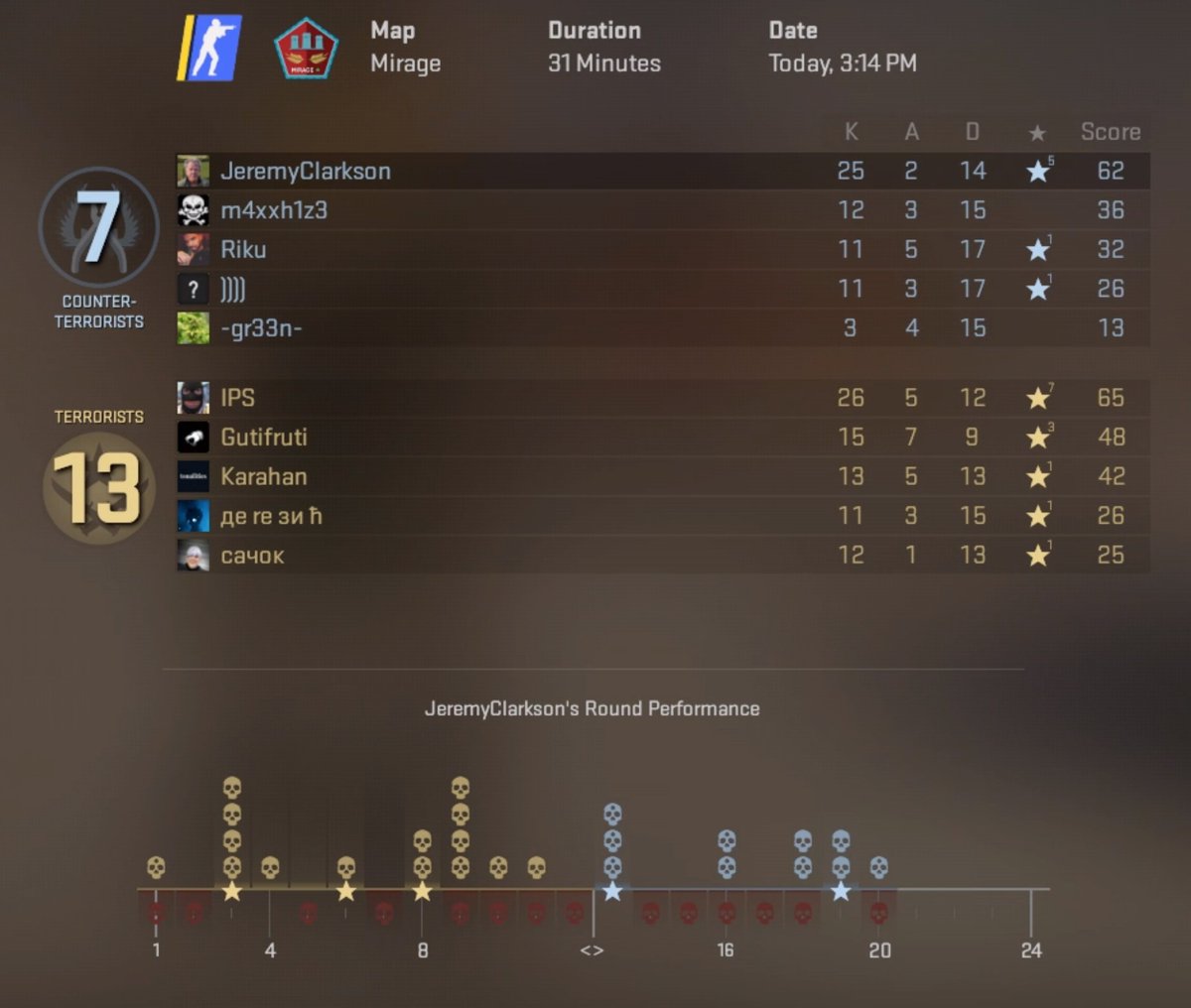 FergusP09's tweet photo. premier experience pt2 
25 kills and shit team mates :O 
almost every game its like this https://t.co/LAjR3b0Dwz