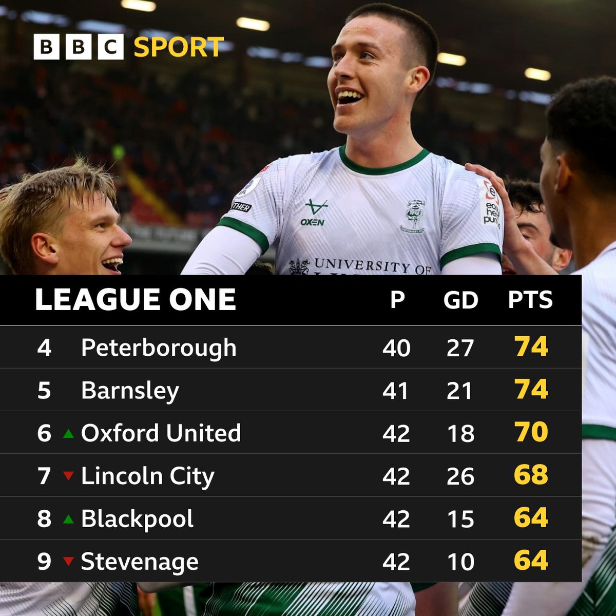 Only the 4⃣ games left for @LincolnCity_FC to decide their League One fate... Will they grab that final play-off place? Recap that 1-1 draw with Reading FC and all the other drama of the weekend on Hope and Glory from 6pm⬇️ bbc.co.uk/programmes/p0h…