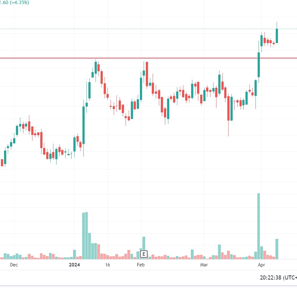 #centurytex 

Stock-CENTURYTEX
CMP- 1742.40

The stock has given a good breakout of the resistance with decent volumes.

Check the byuing volumes in the chart.

#StocksToBuy #StocksToWatch #StocksInFocus #investing #trading #BreakoutStocks

x.com/needhibhatter2…