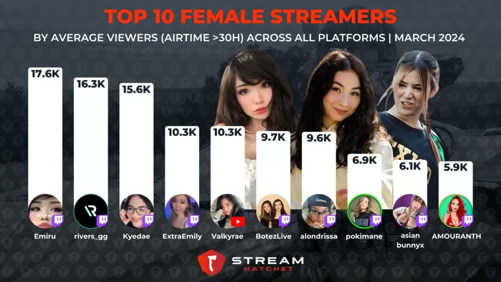 StreamHatchet's tweet photo. .@emiru has moved to #1 in the top female streamer charts for March with 17.6K average viewers.

🥇 @emiru 
🥈 @samyriveratv 
🥉 @kyedae 
4⃣ @extraemilyy 
5⃣ @Valkyrae 
6⃣ @alexandrabotez 
7⃣ #alondrissa 
8⃣ @pokimanelol 
9⃣ @_asianbunnyx 
🔟 @Amouranth (on @twitch)

Read the whole overview: https://t.co/HLCP12xd8J

#twitchstreamer #Twitch #youtubegaming #livestreaming