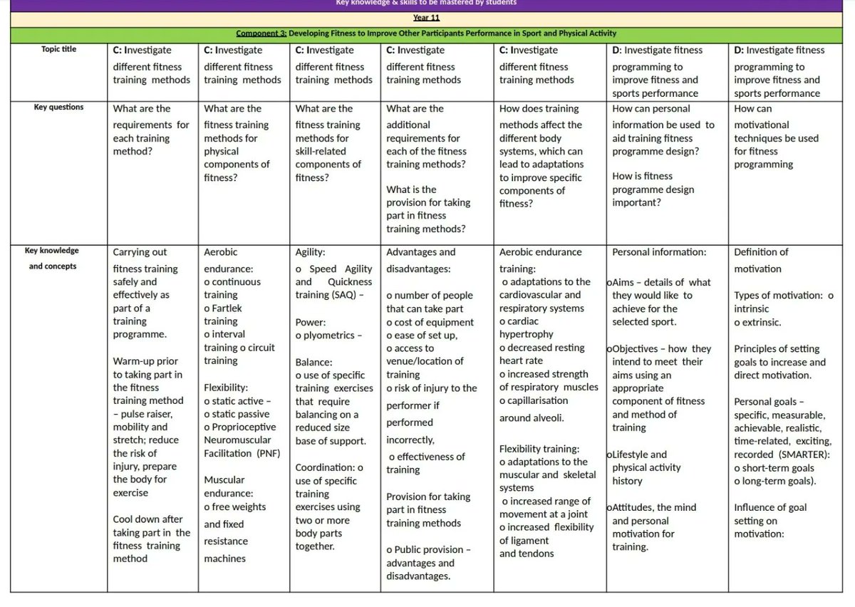 RpccD's tweet photo. 🚨Year 11 BTEC Sport Revision Support🚨

Component 3: 
Topic title
Key questions
Knowledge and concepts linking to key questions
Command words to support

@RegentsParkCC @TL_RPCC https://t.co/tm1q86Vide