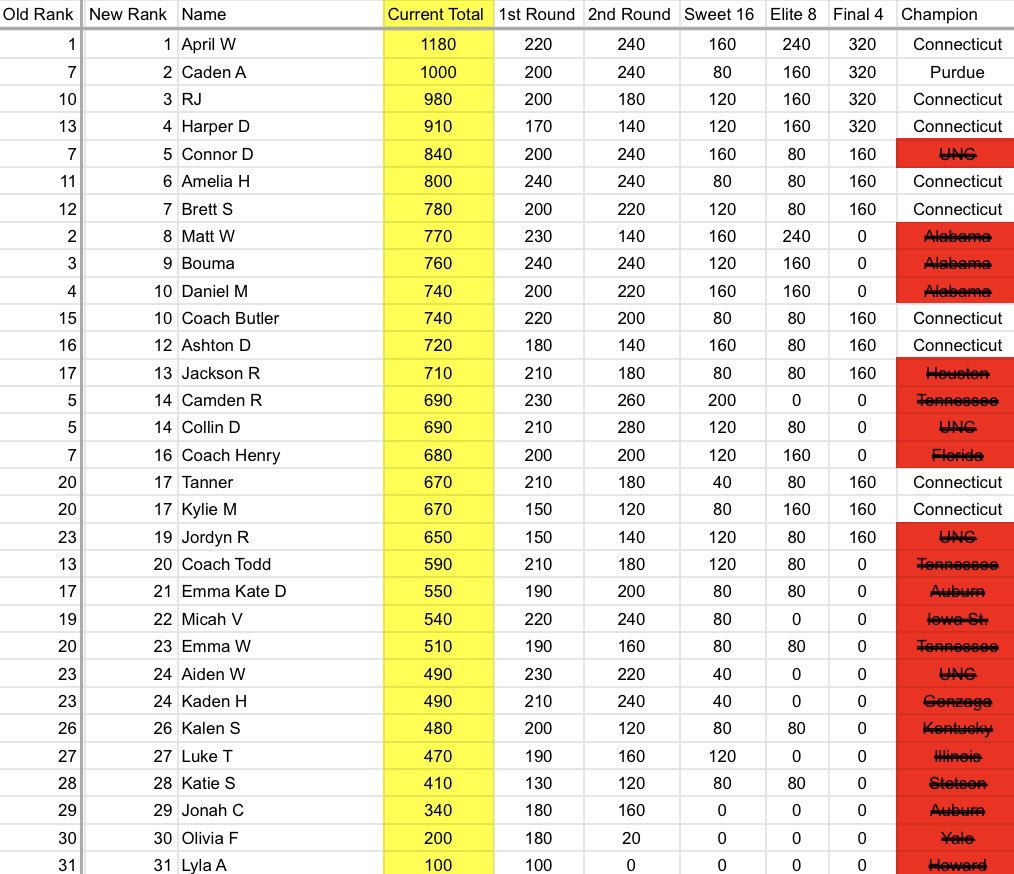 And then there were 2! Plenty of brackets still can get points but only two can win it! April vs Caden! #MarchMadness #AprilMadness #CadenMadness?
