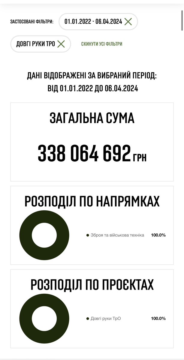 До речі, на сайті Фонду @BackAndAlive вже підвантажено усі видачі в рамках завершеного проєкту «Довгі РУКи ТРО»🔥💪 Заходьте за посиланням, дивіться хто з бригад що і коли отримав, і вцілому, як має виглядати «стандарт» звітності благодійного фонду 😎 🔗 cutt.ly/Jw4fBTzk